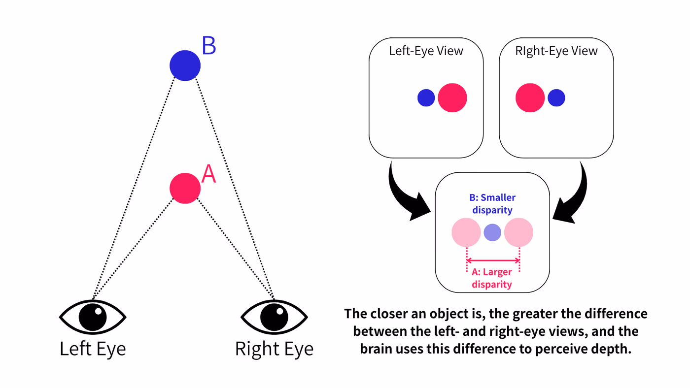 Diagram of binocular disparity: near object A and far object B, with left-eye and right-eye views showing larger disparity for A and smaller disparity for B