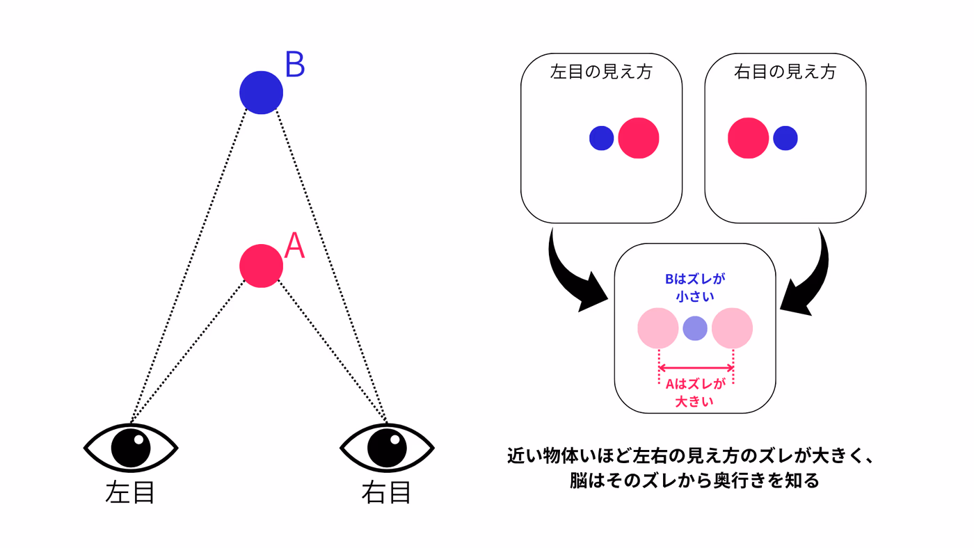 両眼視差の説明図：手前の物体Aと奥の物体B。左目／右目の見え方と、Aはズレが大きくBはズレが小さいことの比較