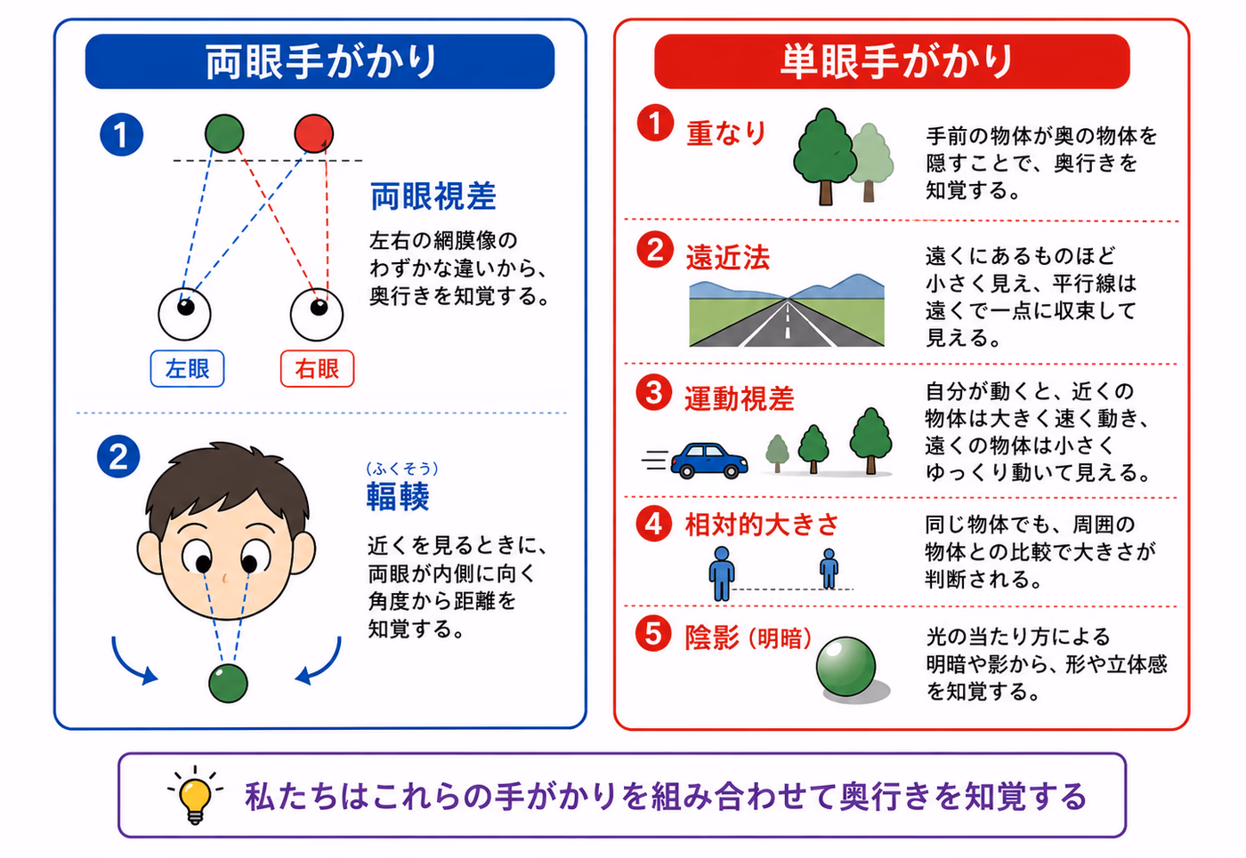 両眼手がかり（両眼視差・輻輳）と単眼手がかり（重なり・遠近法・運動視差・相対的大きさ・陰影）の比較図
