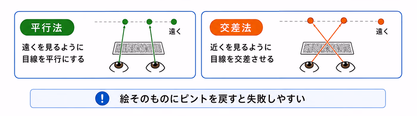 ステレオグラムの見方：平行法（遠くを見るように視線を平行にする）と交差法（近くを見るように視線を交差させる）。絵そのものにピントを戻すと失敗しやすい