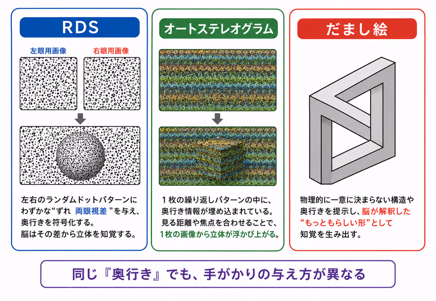 ランダムドット・ステレオグラム（RDS）、オートステレオグラム、だまし絵（不可能図形）による奥行き手がかりの与え方の違い