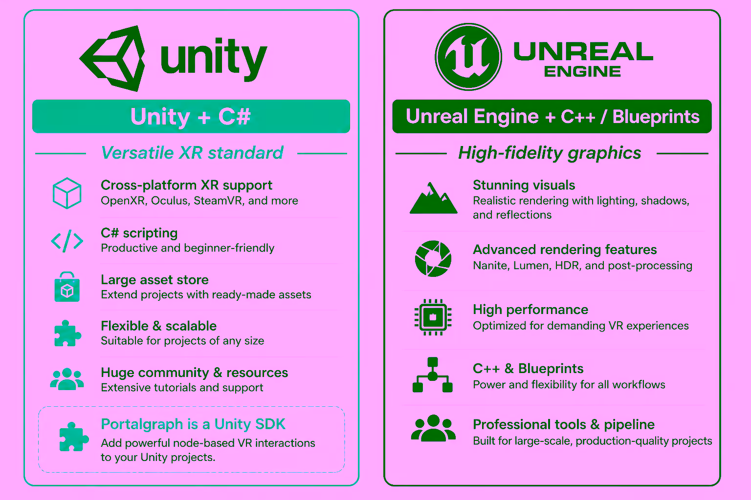 Comparison of Unity and Unreal Engine for VR development, with Portalgraph noted as a Unity SDK