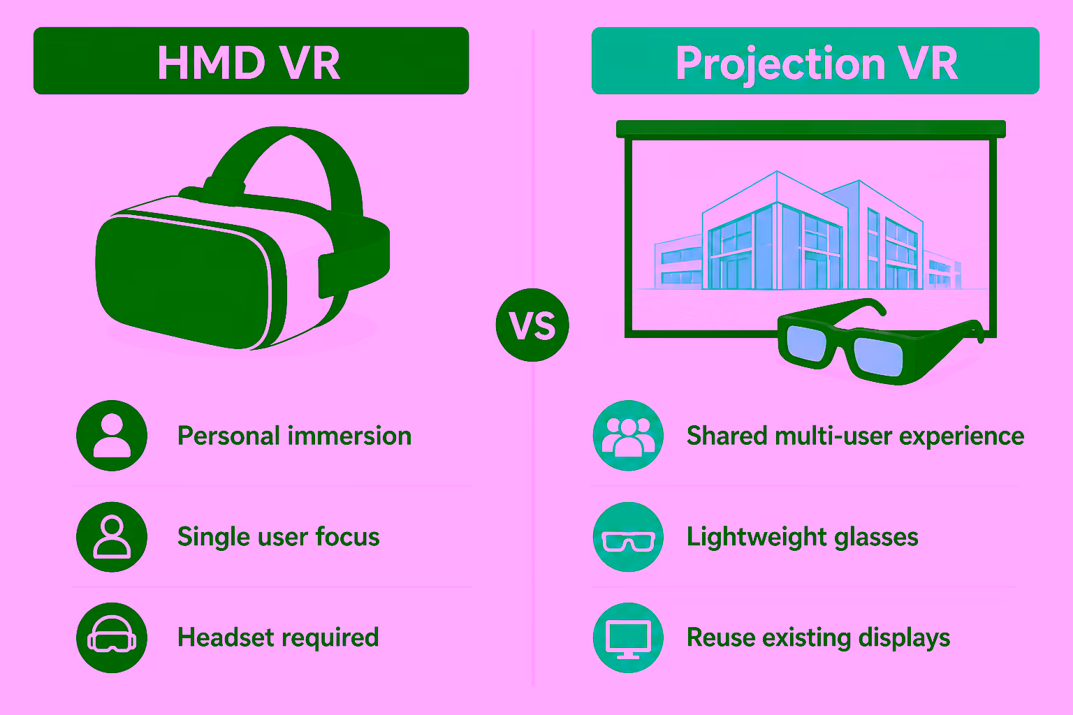 Comparison of HMD VR and projection VR for business use