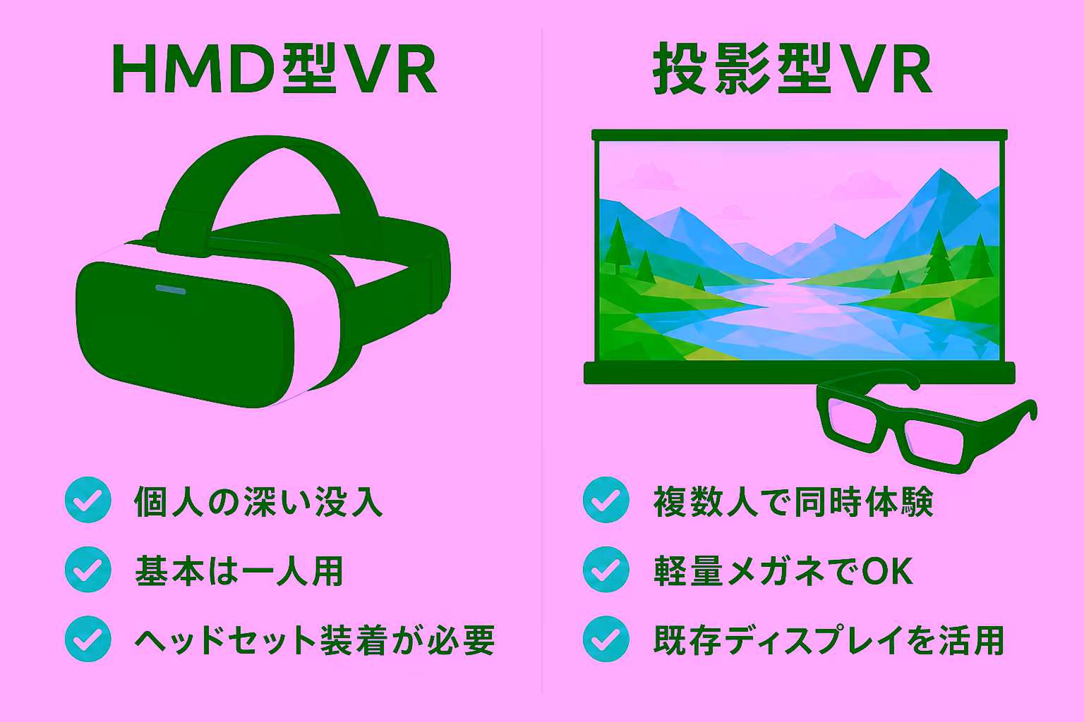HMD型VRと投影型VRの比較図