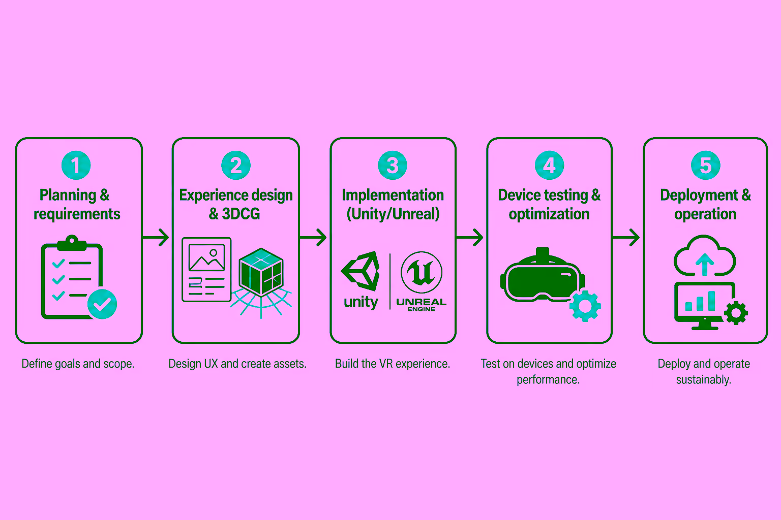 Five-step VR development process from planning to operation