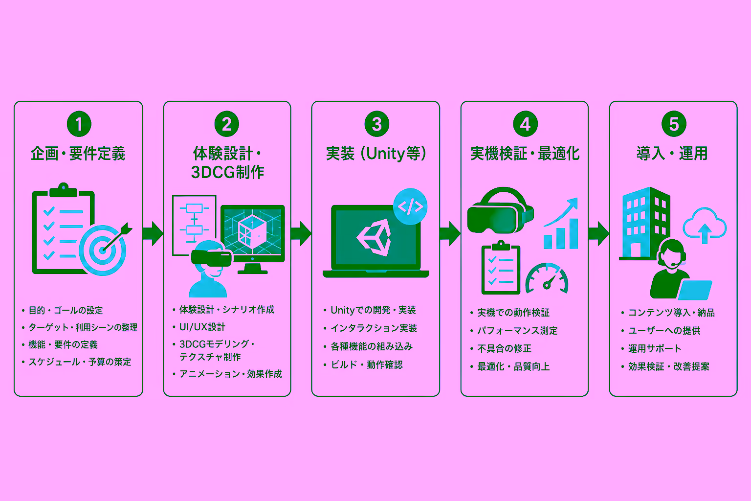 企画から運用までのVR開発5ステップ